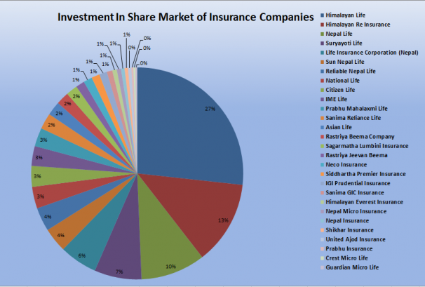 सेयरबजारमा बीमा कम्पनीहरुको रु.४०.८२ अर्ब लगानी, अधिकांशको बढ्यो