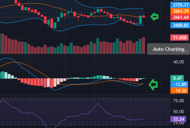 बोलिङ्गरको मध्य ब्याण्डमा टिकेको बजारमा म्याक्डीमा पनि बुलिस क्रस बन्दै