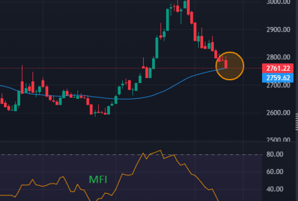 ‘मनी फ्लो इन्डेक्स’ ओभर सोल्ड जोनमा पुगेको बजारको अबको सम्भावना कस्तो ?