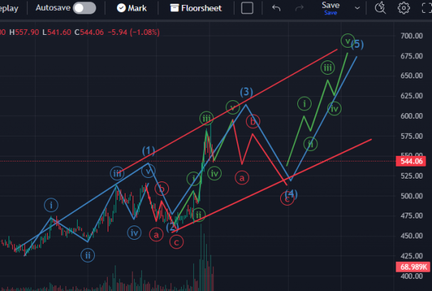 नेपाल रिपब्लिक मिडियाको सेयर ‘बुलिस सेन्टिमेन्टमा’, कतिसम्म पुग्ला सेयर भाउ ?
