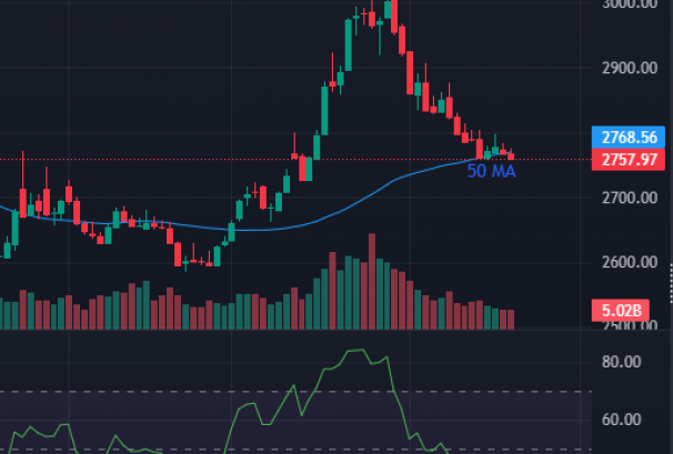 ५० दिने मूभिङ एभरेजबाट तल खस्यो बजार, अबको सम्भावना कस्तो ?