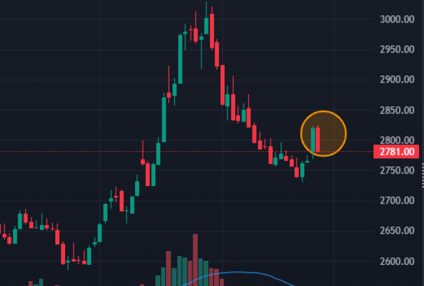 किन टिक्न सकेन सेयरबजारको अघिल्लो दिनको बढोत्तरी, प्राविधिक रुपमा अबको सम्भावना कस्तो ?
