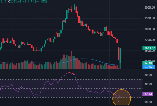 आरएसआई ओभरसोल्ड जोनबाट फर्कियो बजार: बढ्दा कति र घट्दा कतिमा लिन्छ सपोर्ट ?