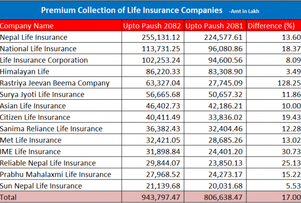जीवन बीमा कम्पनीहरुको प्रिमियम कलेक्सन झण्डै एक खर्ब रुपैयाँ, सबैको व्यवसायमा ग्रोथ