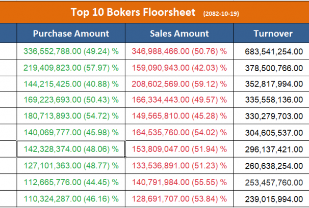 शीर्ष ७ ब्रोकरबाट उच्च बिक्री चाप, कुनबाट कति ?