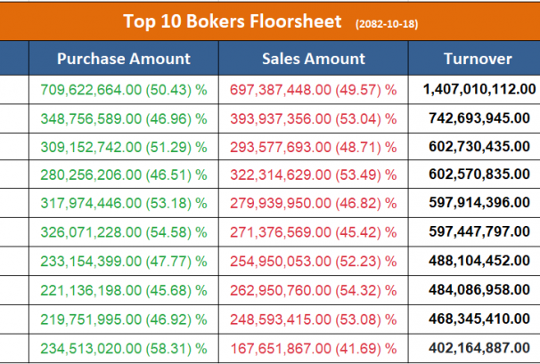 आज सर्वाधिक कारोबार गर्ने टप १० ब्रोकर, कुनबाट कति ?