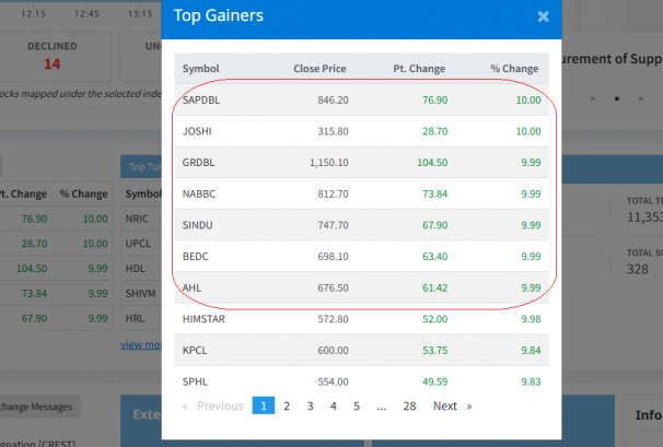 अन्तिम १५ मिनेटको नियम हटेपछि कमजोर कम्पनीका दिन पुनः सुरु, धमाधम पोजिटिभ सर्किट*