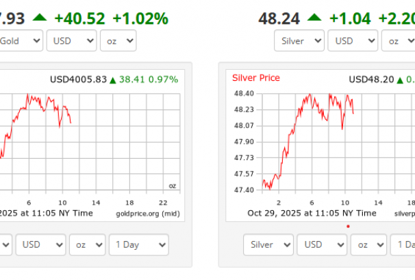 अन्तर्राष्ट्रिय बजार खुलेलगत्तै सुनको भाउमा १% बढीको वृद्धि, चाँदीमा २% बढीको बढोत्तरी