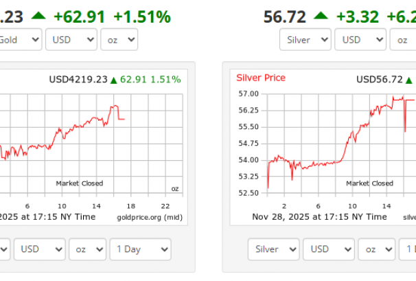 सुन र चाँदीको मूल्यमा ऐतिहासिक उछाल : चाँदीले तोड्यो रेकर्ड, सुन नयाँ उचाइतर्फ दौडमा