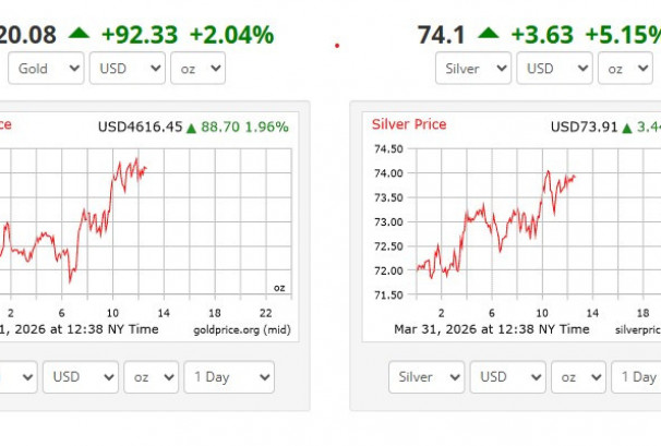सेफ हेभनतर्फ लगानीकर्ताको झुकाव, सुनचाँदीको भाउमा फेरि उछाल