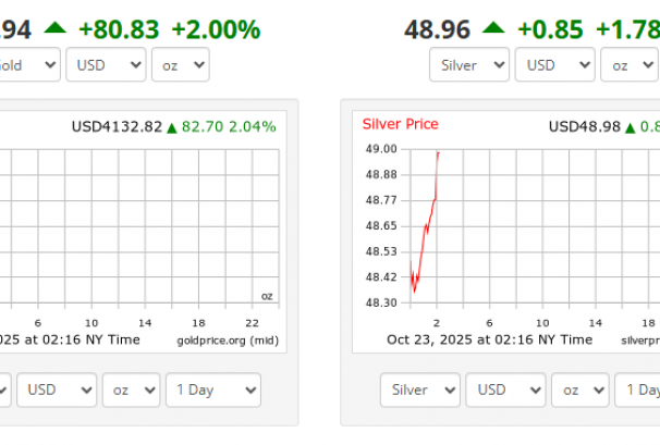 सुनको मूल्यमा फेरि उछाल, भाउ बढेर ४१०० डलरमाथि