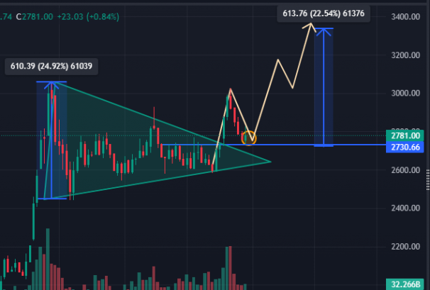 चार साता लगातार घटेको बजार यो साता बढ्यो, नेप्सेको चार्टमा ‘बुलिस स्पिनिङ’ क्याण्डल
