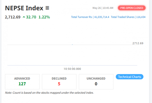 प्रिओपन सेसनमै नेप्सेमा उछाल, लगानीकर्तामा उच्च मनोबल