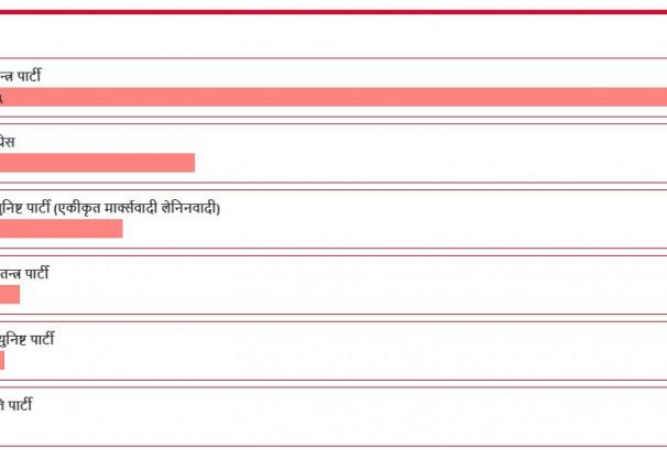 रास्वपा समानुपातिकमा ५५% हाराहारीको मतसहित लगातार अगाडि(ताजा अपडेटसहित)
