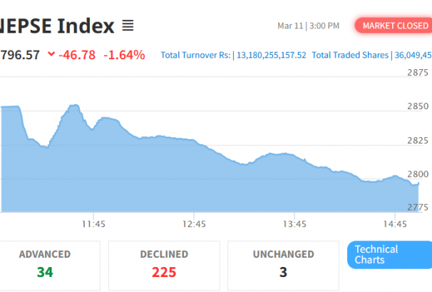 सेयरबजारमा ४६.७८ अंकको गिरावट, विज्ञ भन्छन्, ‘नाफा बुक जारी, आइतबारदेखि नेप्से उकालो !’