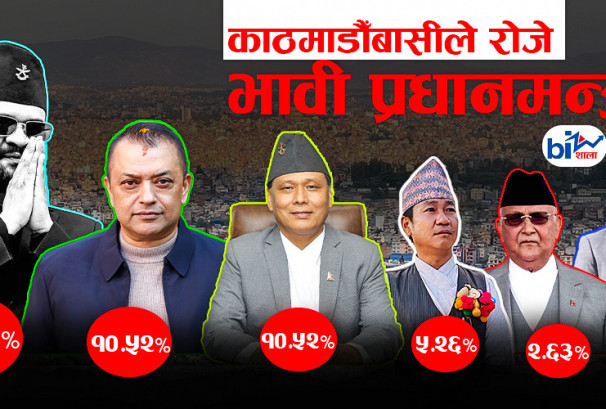 भावी प्रधानमन्त्रीको खोजी: काठमाण्डौ उपत्यकामा बालेन पहिलो रोजाइ, गगन र कुलमान बराबरीमा, ओली र हर्क पछाडि