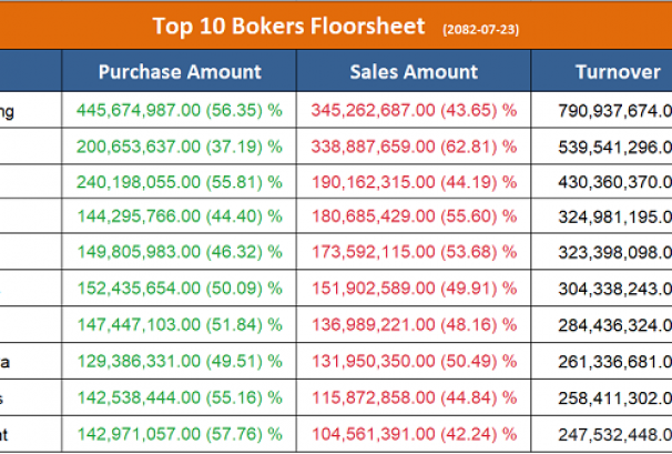 आज सर्वाधिक कारोबार गर्ने टप १० ब्रोकर, कुनबाट कति ?