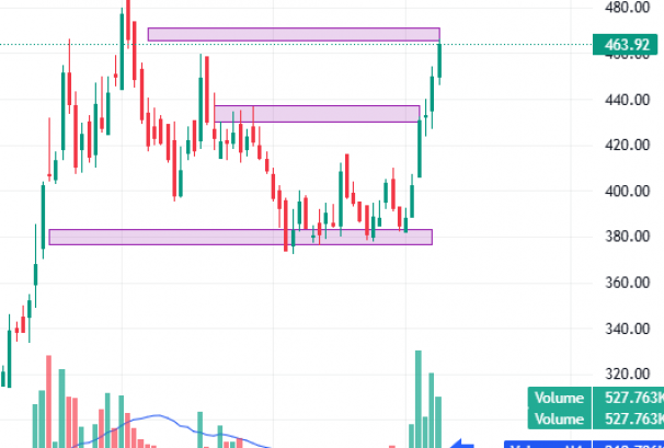 यूनियन हाईड्रोपावरको सेयर मूल्य बुलिस सेन्टिमेन्टमा,  कस्तो रहला अगामी यात्रा ?