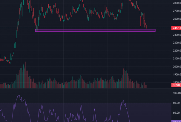 २४८० विन्दुको मुख्य सपोर्टमा टिकेको बजारको अबको सम्भावना कस्तो ?