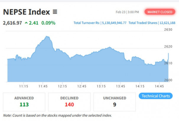 सेयरबजारमा सामान्य सुधार, कारोबार रकम भने घटेर ५.१३ अर्बमा खुम्चियो