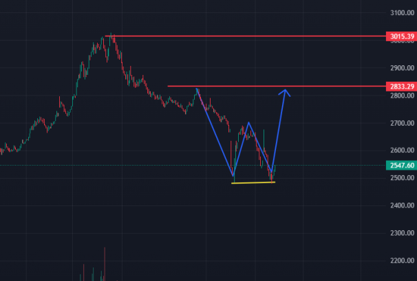 के बजारले सपोर्ट जोनमा ‘डबल बटम’बनाउँदै छ ? प्राविधिक रुपमा कस्तो रहला आगामी यात्रा ?