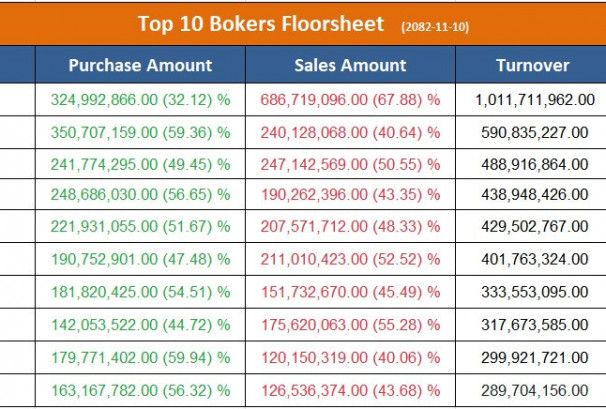 आज सर्वाधिक कारोबार गर्ने टप १० ब्रोकर, ६ वटाबाट उच्च खरिद माग