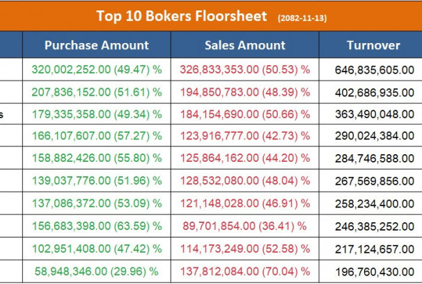 आज सर्वाधिक कारोबार गर्ने टप १० ब्रोकर, कुनबाट कति ?