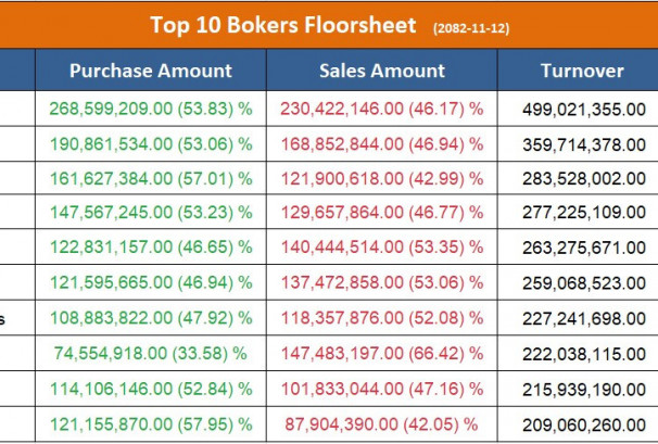 आज सर्वाधिक कारोबार गर्ने टप १० ब्रोकर, ६ वटाबाट उच्च खरिद माग