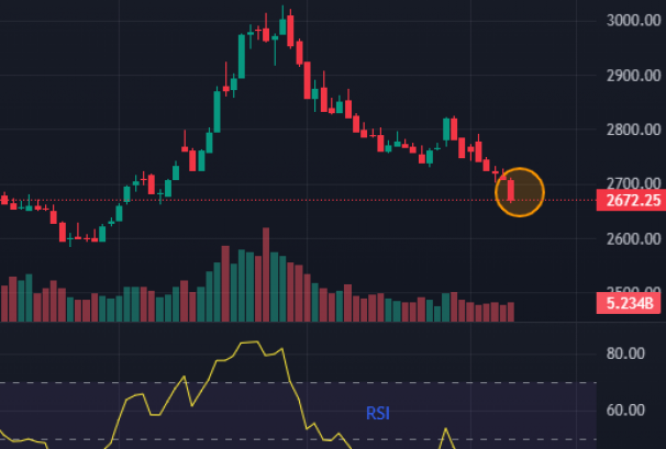 नेप्सेको चार्टमा ‘वियरिस क्याण्डल’, आरएसआई ओभर सोल्ड जोनमा