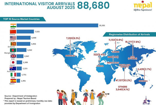 अगस्तमा ८८ हजारभन्दा बढी पर्यटक भित्रिए, गत वर्षको तुलनामा २२% वृद्धि