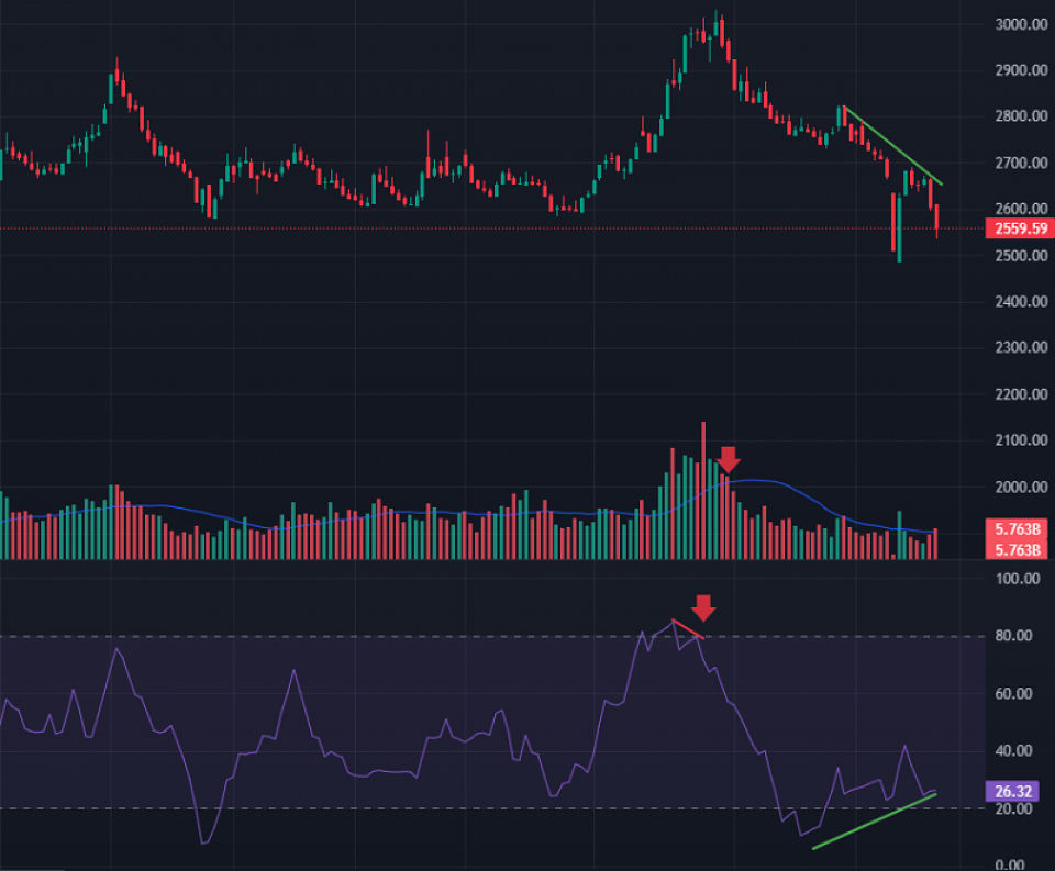लगातार घटेको बजारमा मनी फ्लोमा डाइभर्जेन्स, अबको सम्भावना कस्तो ?