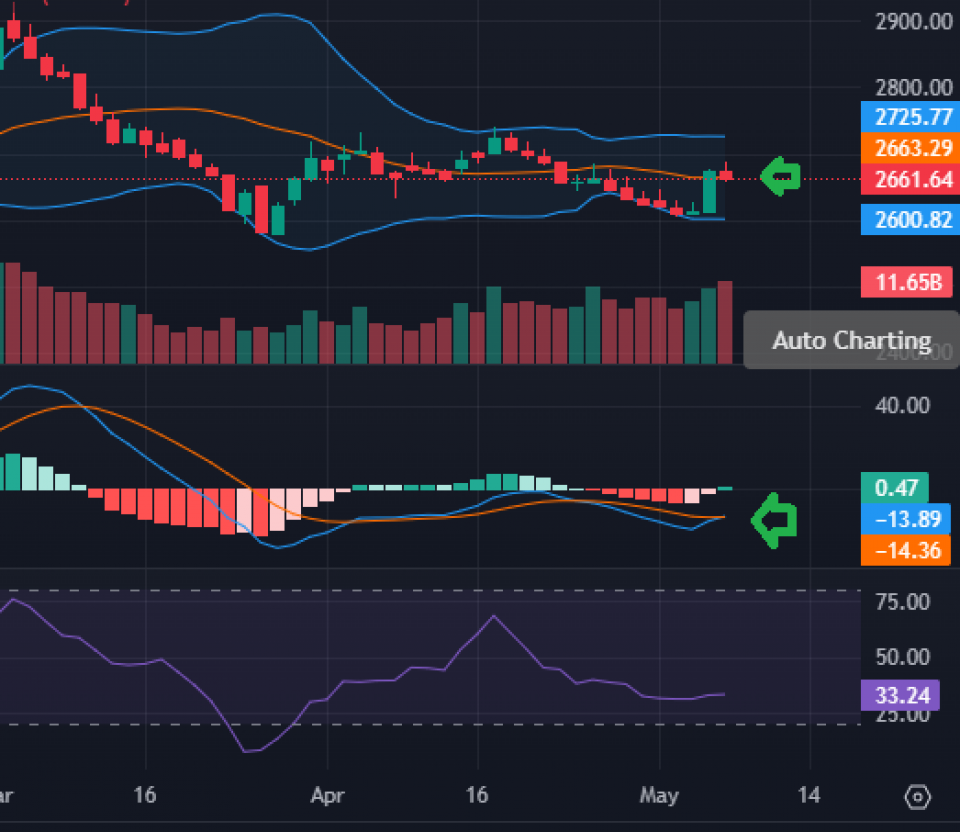 बोलिङ्गरको मध्य ब्याण्डमा टिकेको बजारमा म्याक्डीमा पनि बुलिस क्रस बन्दै