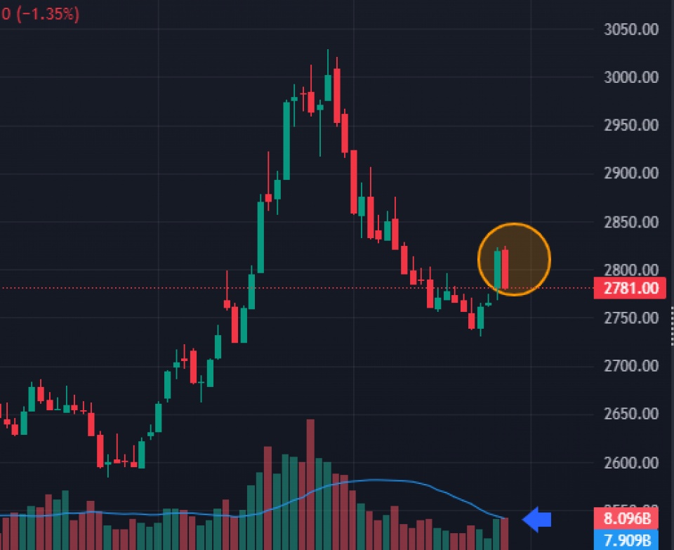 किन टिक्न सकेन सेयरबजारको अघिल्लो दिनको बढोत्तरी, प्राविधिक रुपमा अबको सम्भावना कस्तो ?