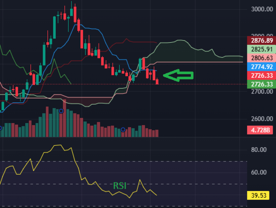 इचिमोकूमा क्लाउड पोजिसन भन्दा तल खस्यो बजार, अबको सम्भावना कस्तो ?