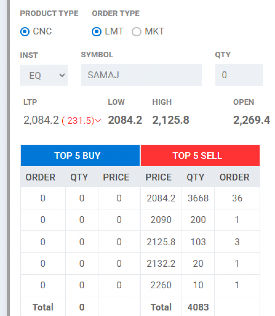 समाज लघुवित्तको सेयरमूल्यमा दोस्रो दिन पनि नेगेटिभ सर्किट, २ दिनमा प्रतिकित्ता ५ सय रुपैयाँले घट्यो