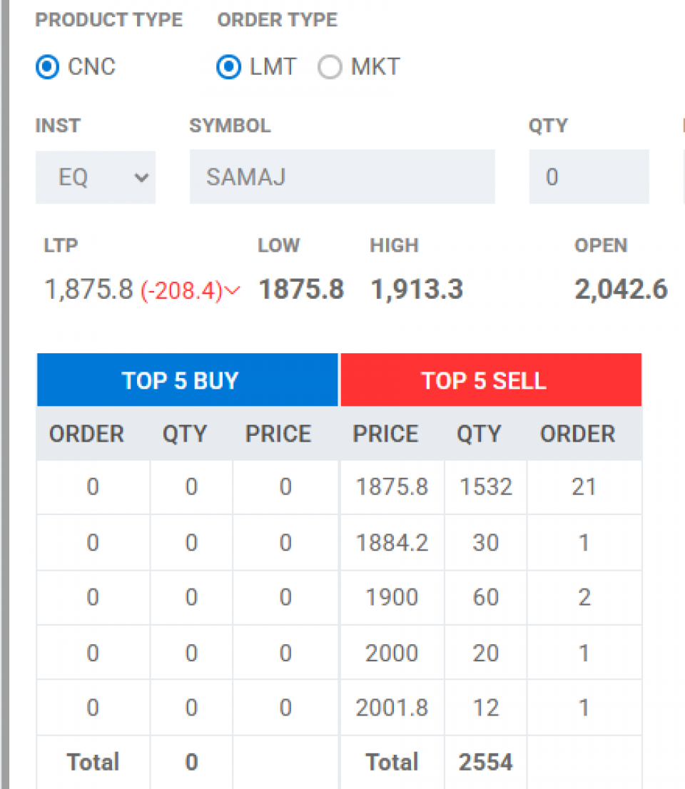 समाज लघुवित्तको सेयरमूल्यमा तेस्रो दिनपनि नेगेटिभ सर्किट, ३ दिनमा रु.७०० ले घट्यो