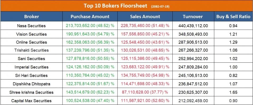 शीर्ष ७ ब्रोकरबाट उच्च खरिद माग, कुनबाट कति ?