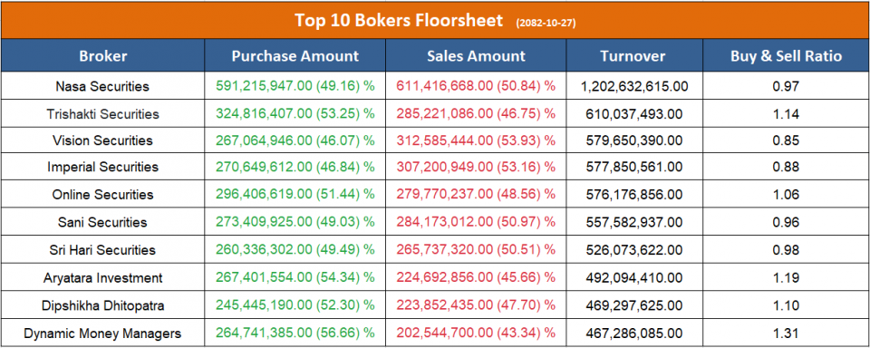 आज सर्वाधिक कारोबार गर्ने टप १० ब्रोकर, कुनबाट कति ?