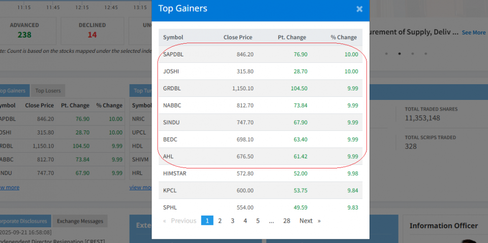 अन्तिम १५ मिनेटको नियम हटेपछि कमजोर कम्पनीका दिन पुनः सुरु, धमाधम पोजिटिभ सर्किट*