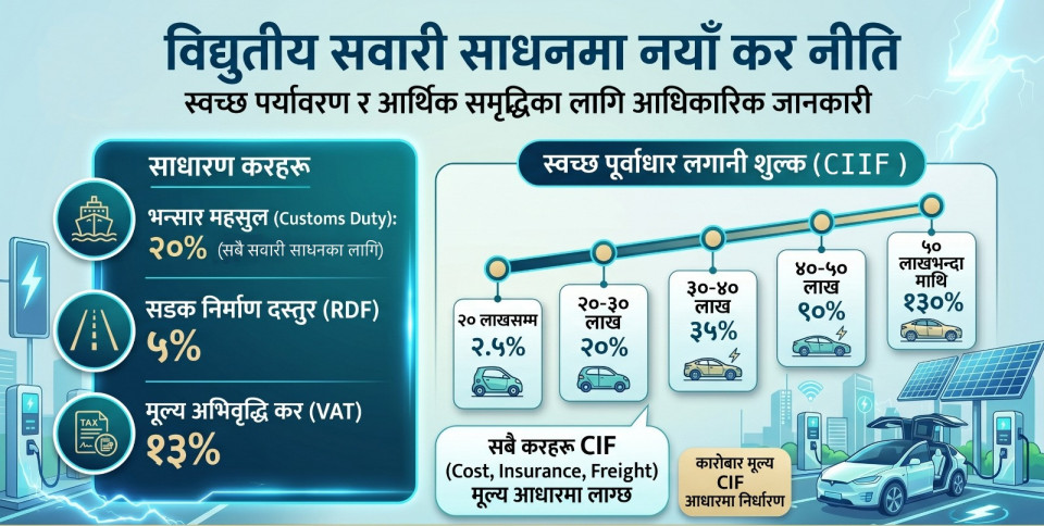 ईभी करबारे फैलिएको भ्रममा अर्थमन्त्रीको सचिवालयको स्पष्टीकरण