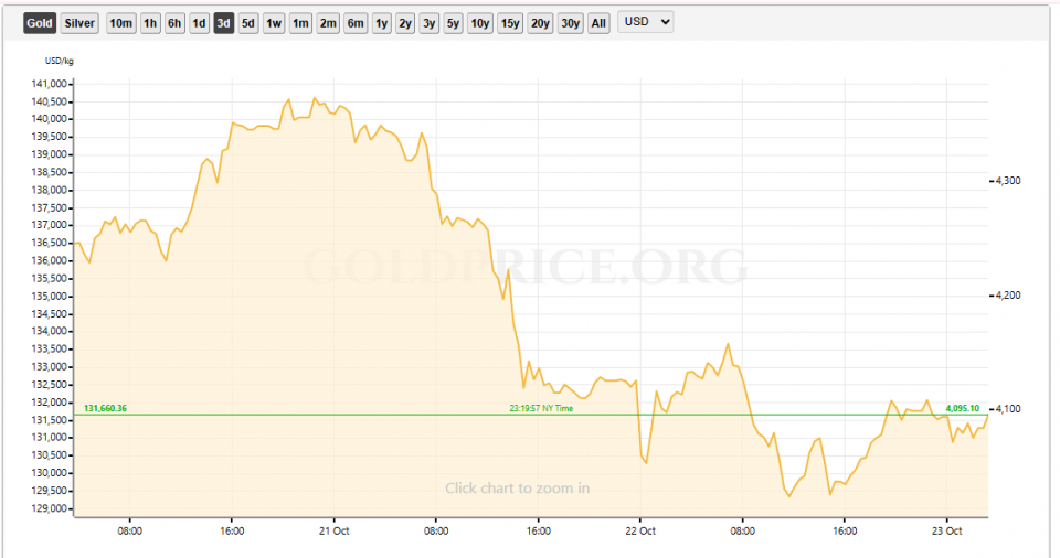 तीन दिनमा सुन ६.५१% र चाँदी ८.२८% ले घट्यो, पछिल्लो अपडेट के छ ?