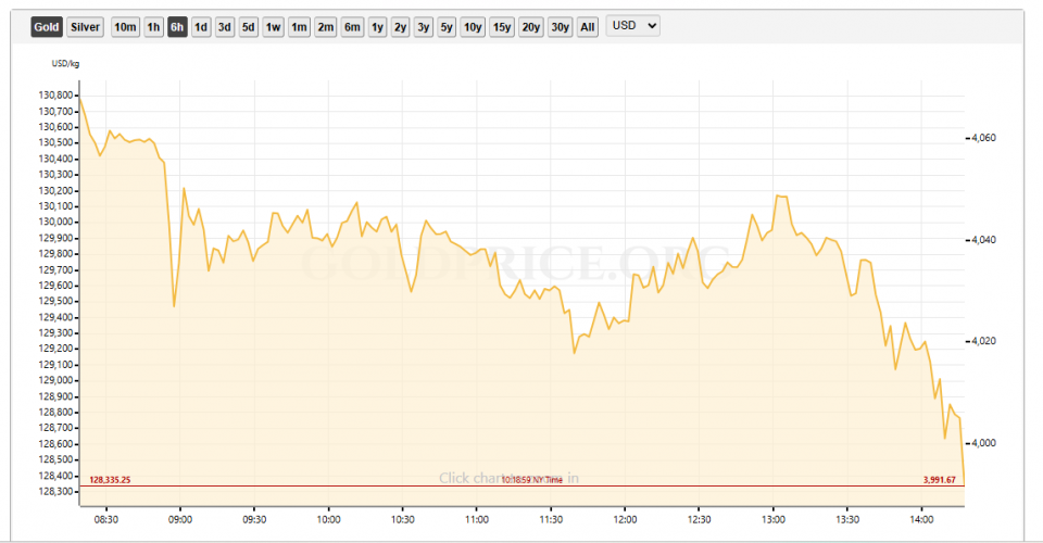अन्तर्राष्ट्रिय बजार खुलेलगत्तै सुनको मूल्यमा भीषण पहिरो, क्षणभरमै करिब ३% को गिरावट