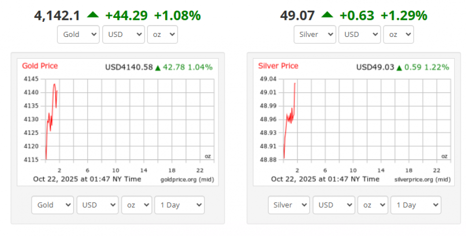 अपडेट: अन्तर्राष्ट्रिय बजारमा सुन र चाँदी दुवैको मूल्य उकालो,  एक घण्टामै १% भन्दा बढी वृद्धि