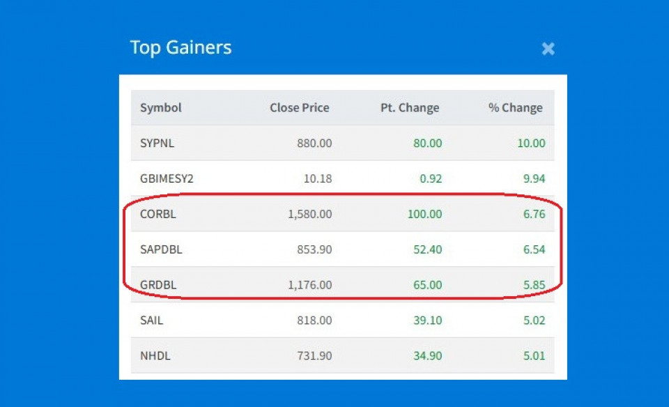 बजारमा अनौठो प्रवृति: दीपेन्द्र अग्रवाल पक्राउ पर्दा मूल्य घट्ने, छुट्दा मूल्य बढ्ने