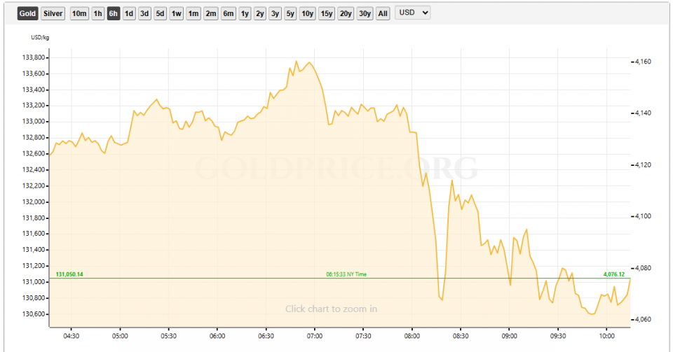 पछिल्लो ६ घण्टाको उतारचढाव: सुन बढेर फेरि घट्यो, चाँदी घटेर बढ्दै