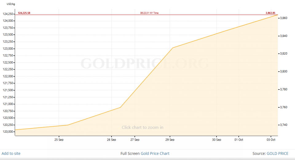अन्तराष्ट्रिय बजारमा सुनको मूल्यमा भारी बढोत्तरी !