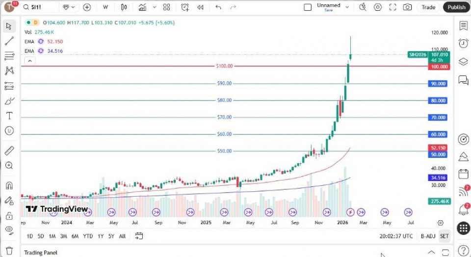 सुनचाँदीको मूल्यमा आएको भीषण पहिरो क्रमशः थामिँदै, स्थिरताको संकेत