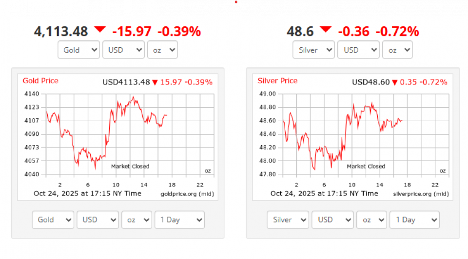 अन्तर्राष्ट्रिय बजारमा सुनको मूल्य ४१०० डलर माथि थामियो,  छोटो अवधिमा घाटा भए पनि लामो अवधिमा उल्लेख्य वृद्धि