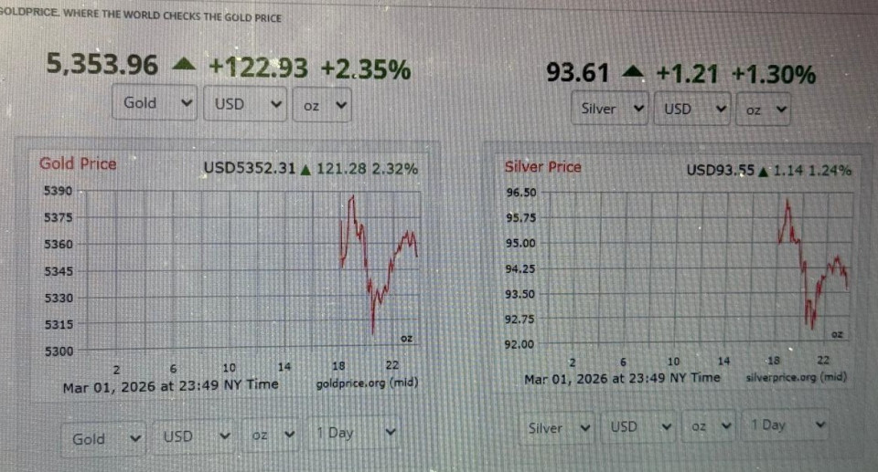 अन्तर्राष्ट्रिय बजारमा सुनको मूल्य चाँडै ६००० डलरसम्म पुग्नसक्ने, चाँदीमा पनि उस्तै उछाल