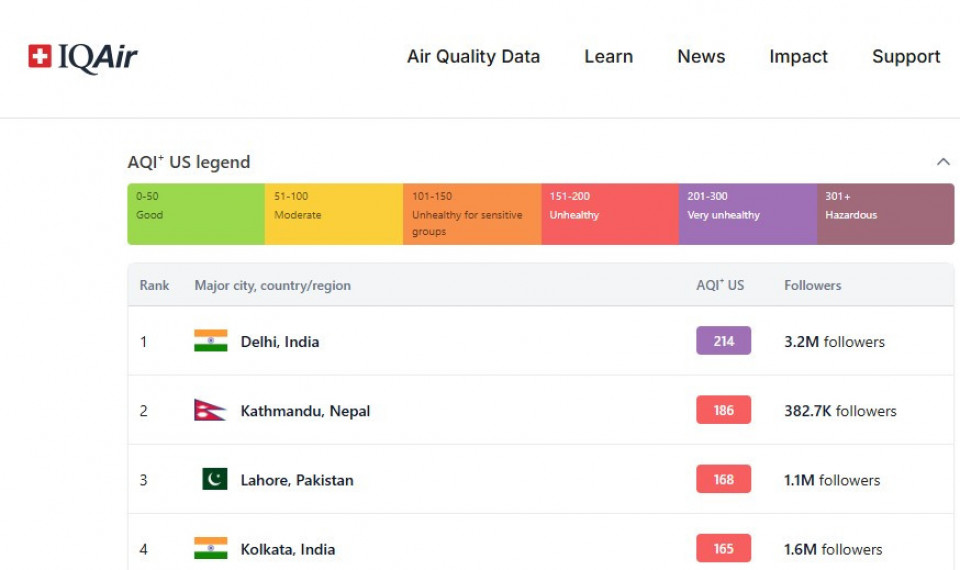काठमाडौँमा सास फेर्नै कठिन, प्रदूषणमा विश्वकै दोस्रो खराब सहर